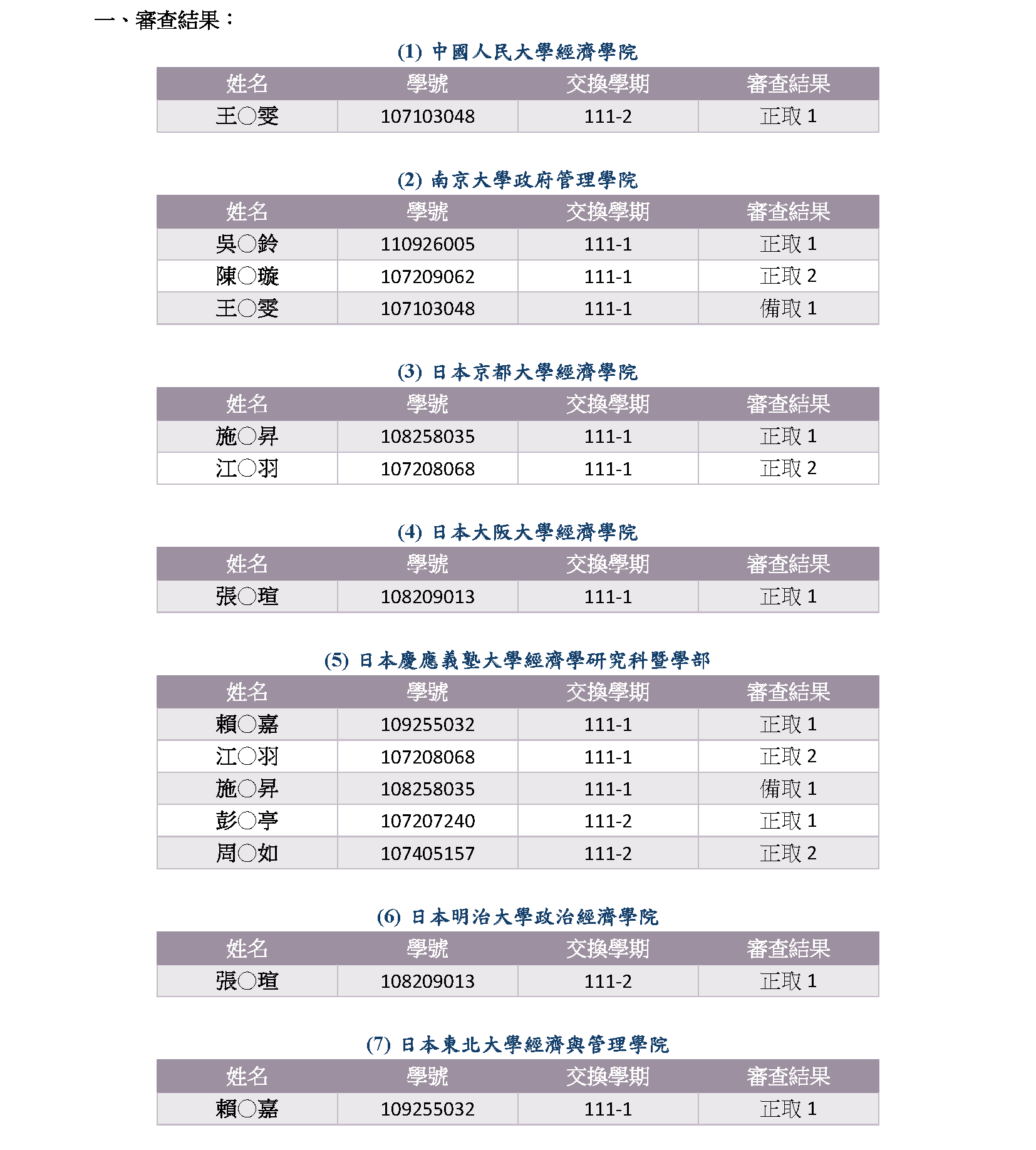 公告 政大社科院111學年度赴海外交換甄選審查結果 國立政治大學社會科學學院